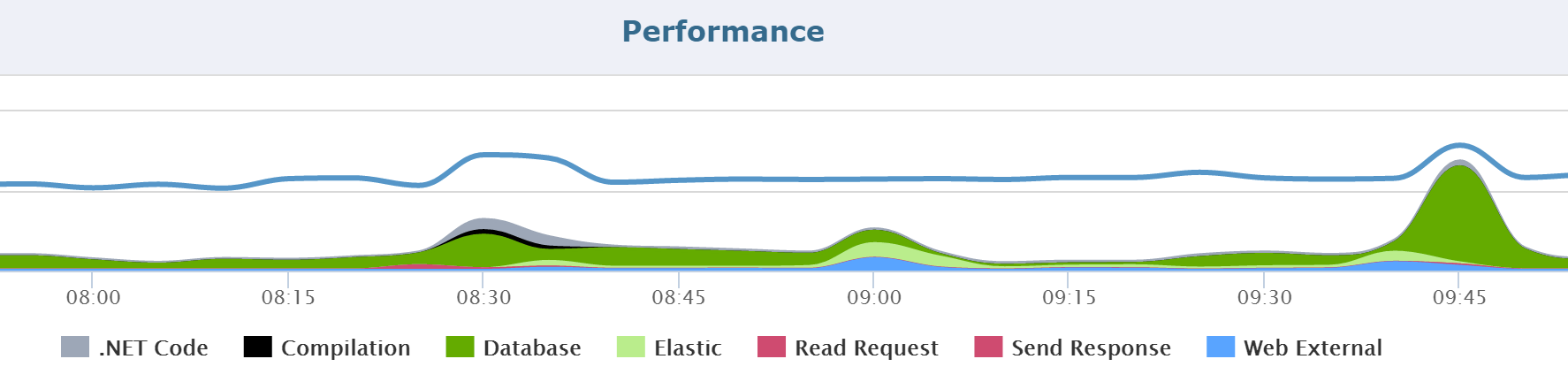 Application monitoring of dependencies