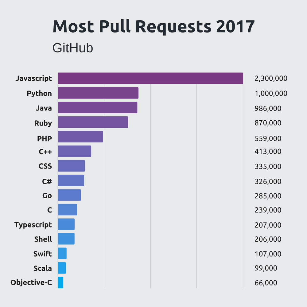 Most pull requests 2017 via GitHub 