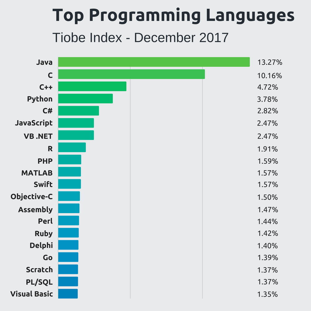 Graph of top programming languages 2017 from Tiobe Index 