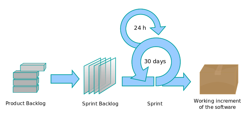 scrum development process