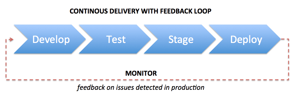 continuous delivery development