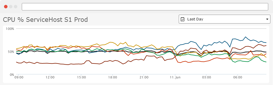 Example shows Retrace CPU monitoring