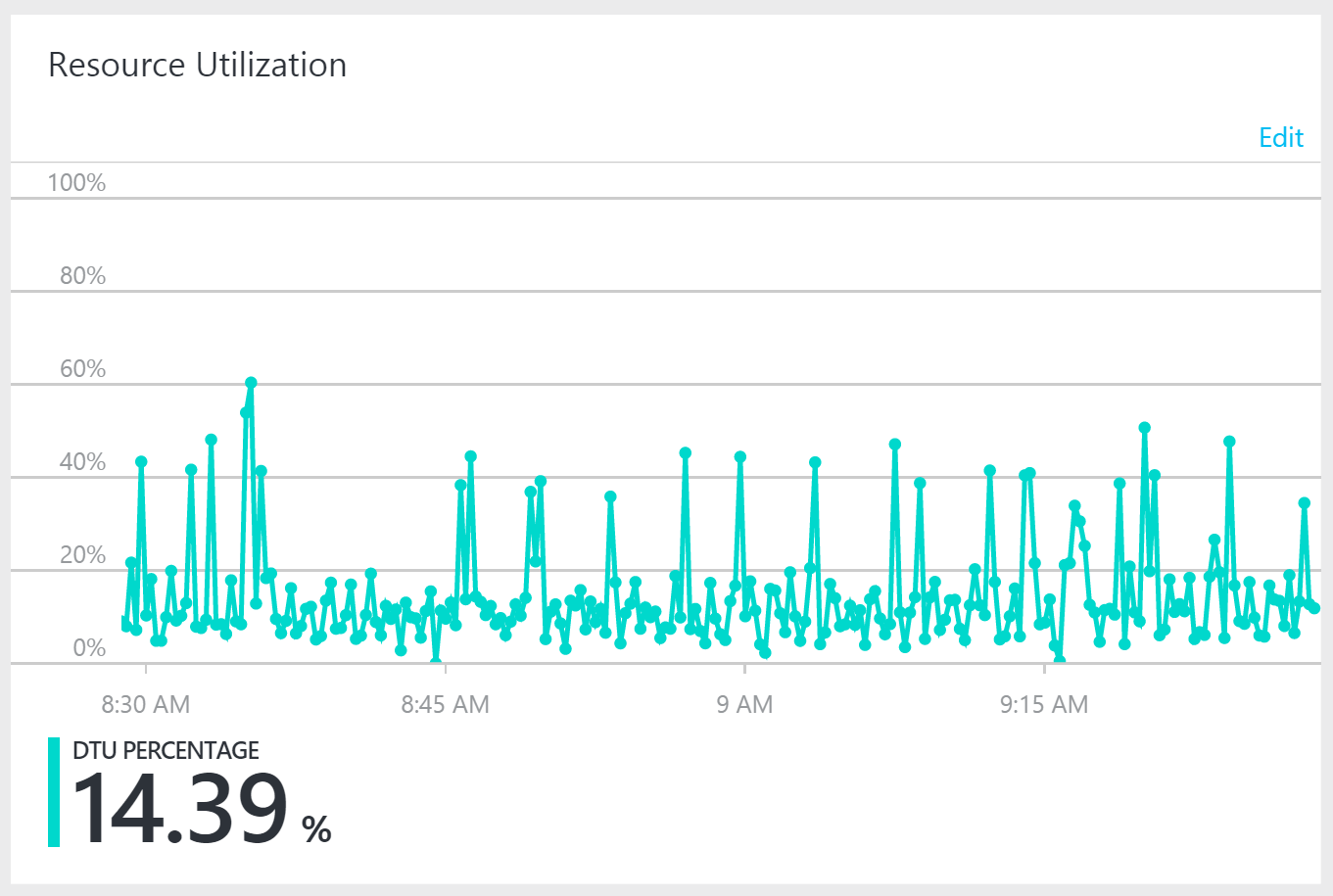 Resource utilization SQL Azure Elastic Pool