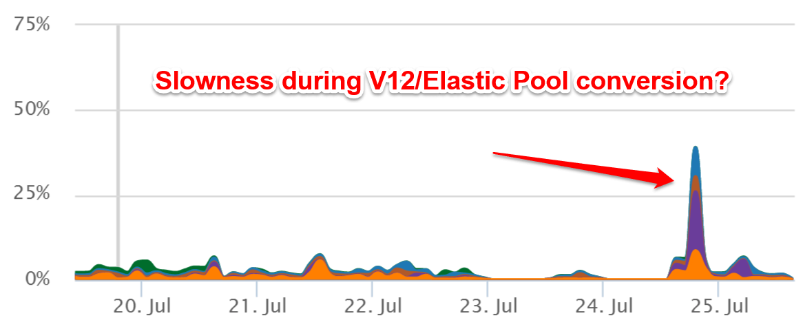 SQL Azure Elastic Pool Conversion