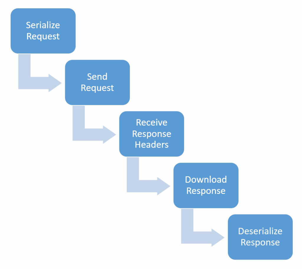 web-request-performance-chart