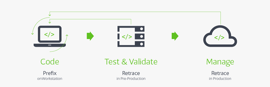 Getting to Production Faster – With More Confidence