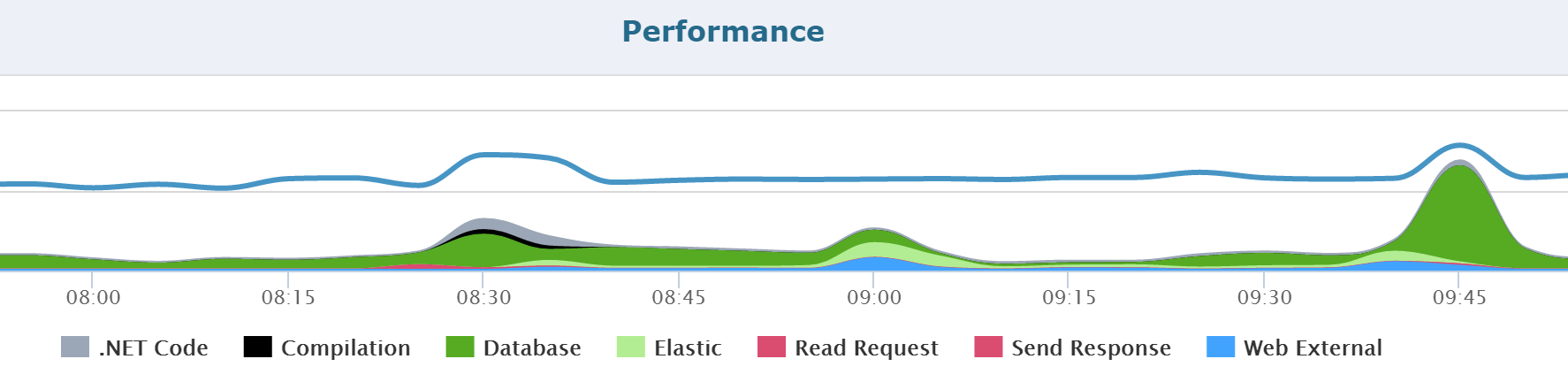 performance-by-stack