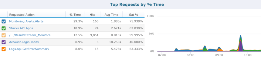 top web Requests from Retrace APM