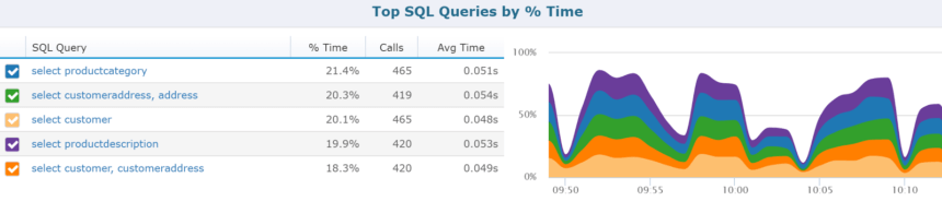 Vue supérieure des requêtes SQL depuis Retrace APM