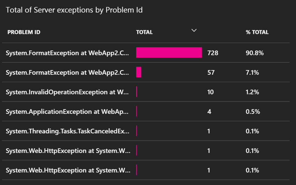 application insights exceptions