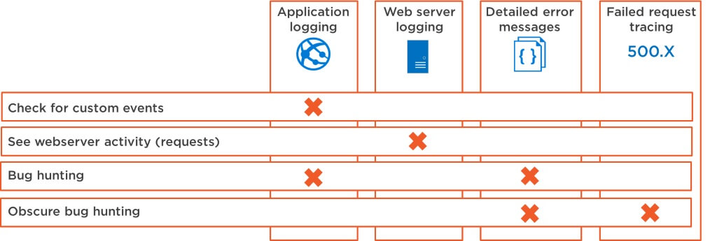 App Services logs