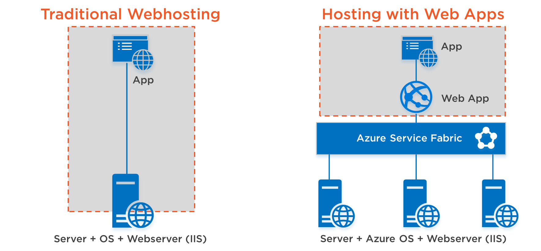 traditional webhosting vs hosting with web apps