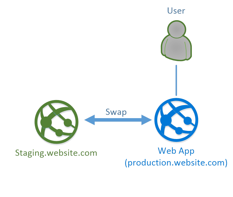 Azure deployment slots cost calculator