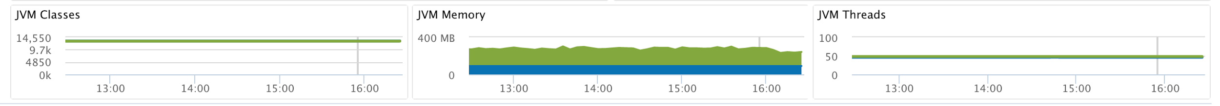 Screenshot of Stackify Retrace JVM metric dashboard