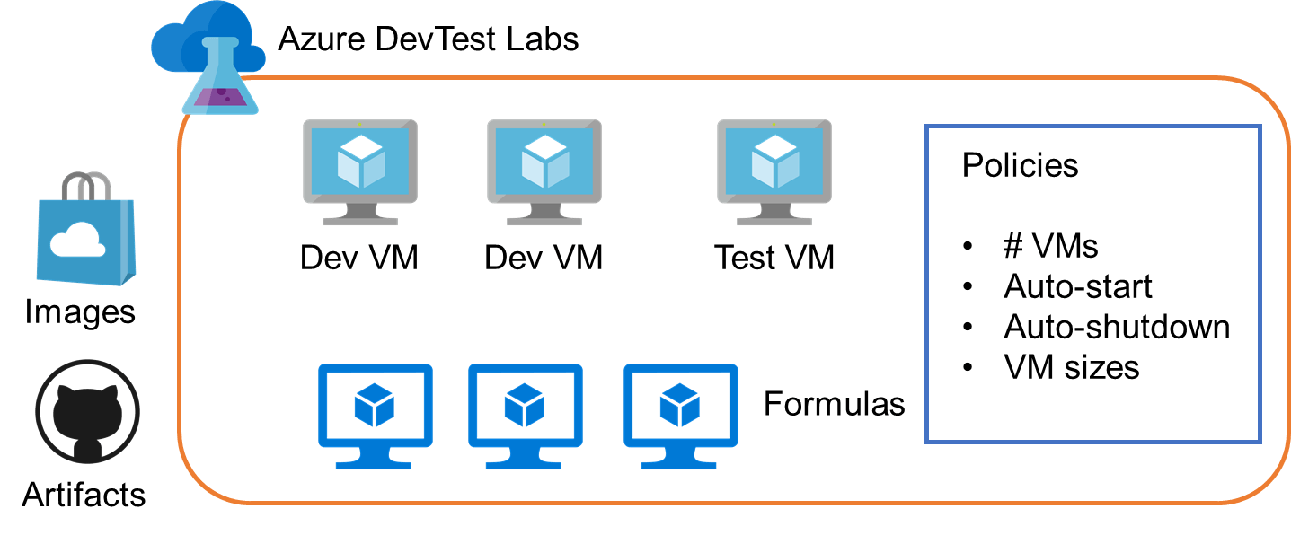 How to Use Azure DevTest Labs for Test Environments Stackify