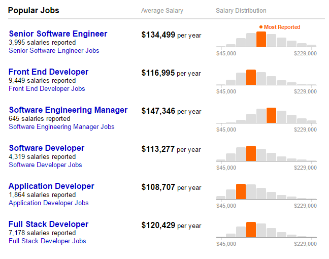 stack software developer salary