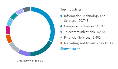 Top Industries Where Dev Team Leads Work