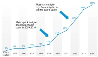 Agile adoption