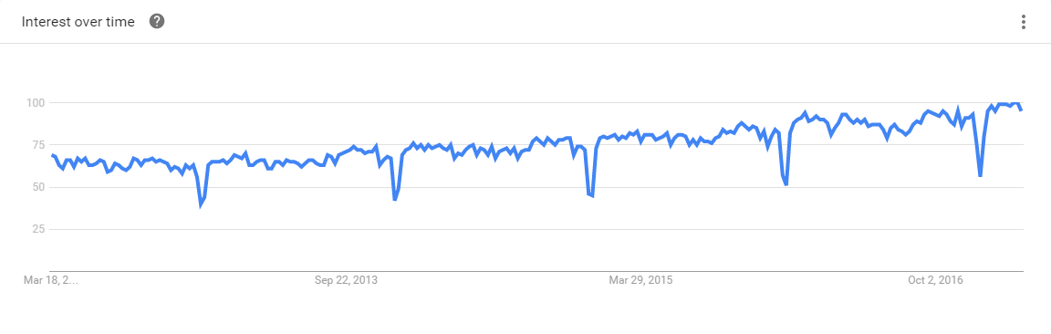 Agile 5-Year Google Trends