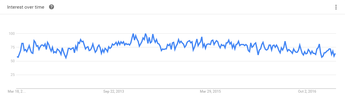 Clojure 5-Year Google Trends