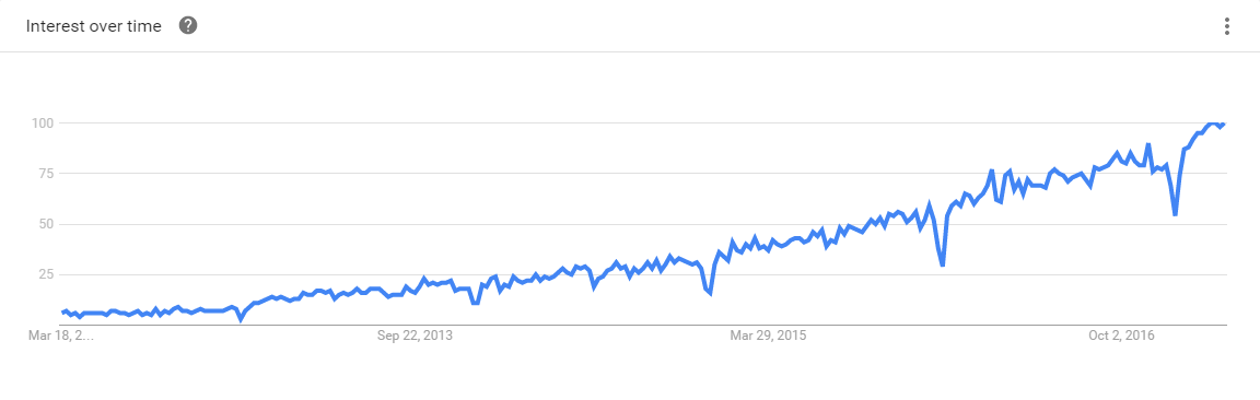 DevOps 5-Year Google Trends