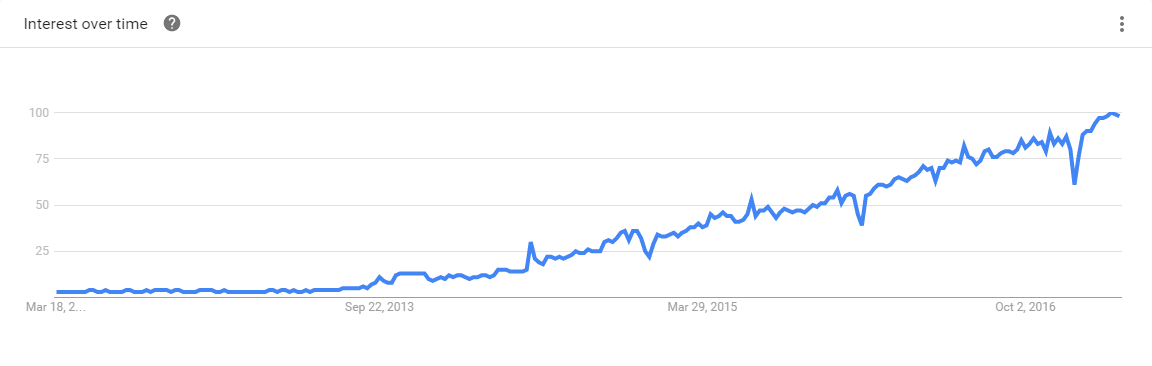 Docker 5-Year Google Trends