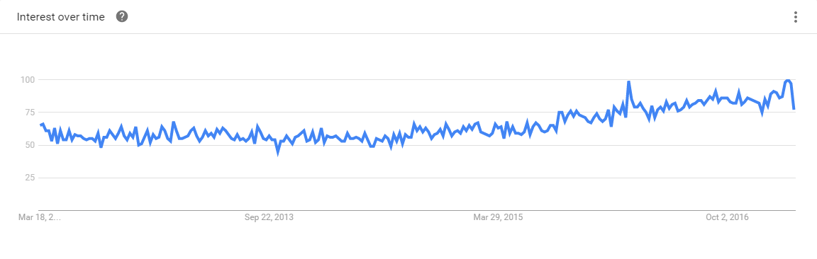 Elixir Google Trends