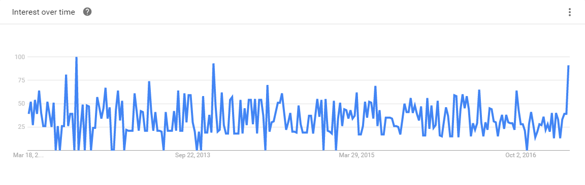 F# 5-Year Google Trends