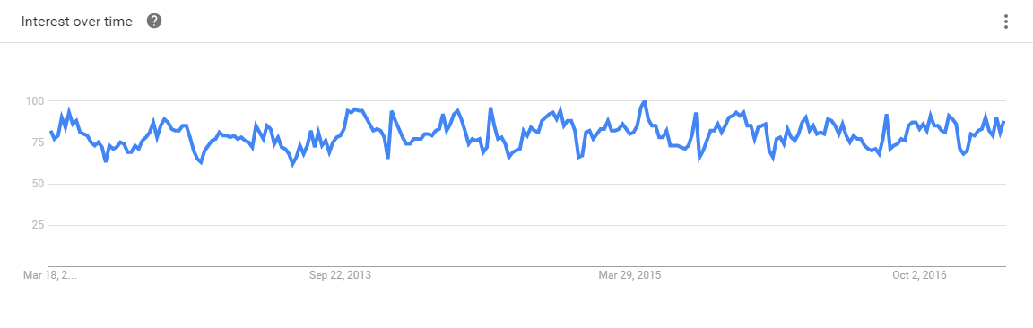 Haskell 5-Year Google Trends