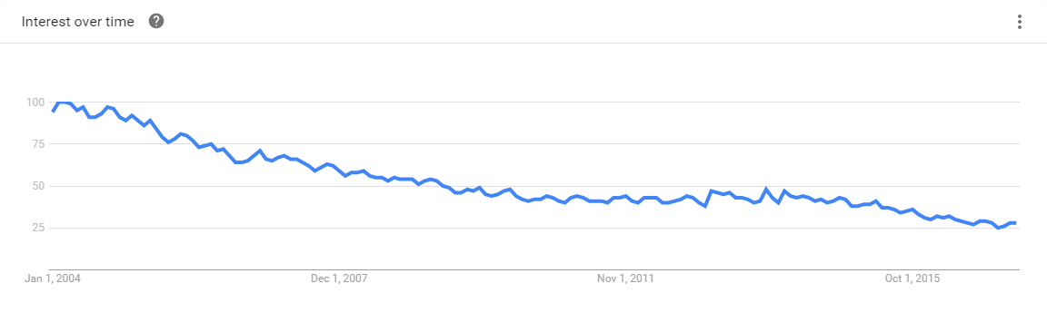 Java Trends 2004 to Present