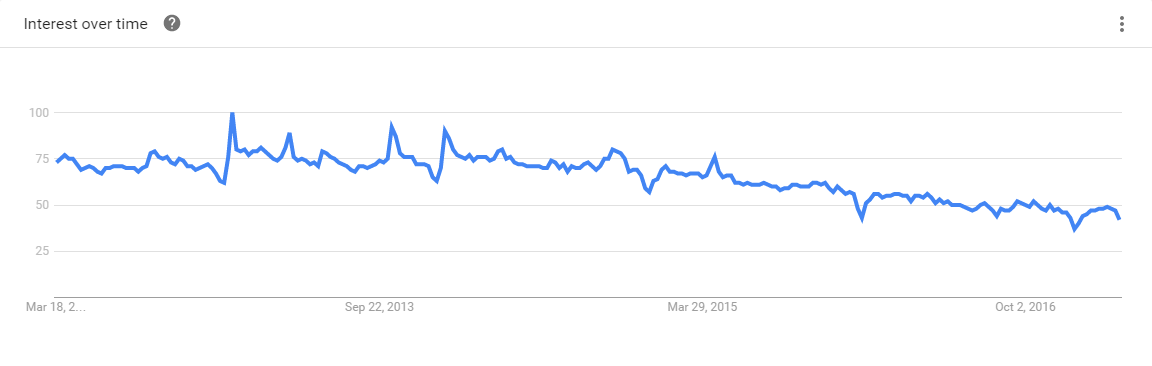 Java Google Trends