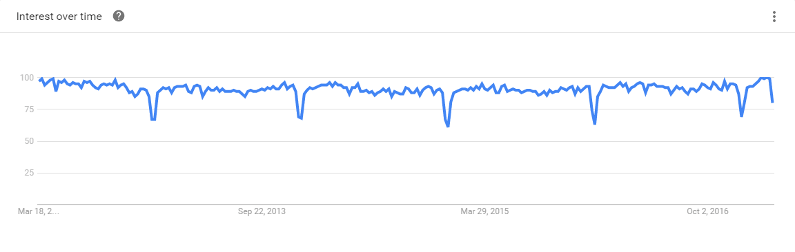 JavaScript Google Trends