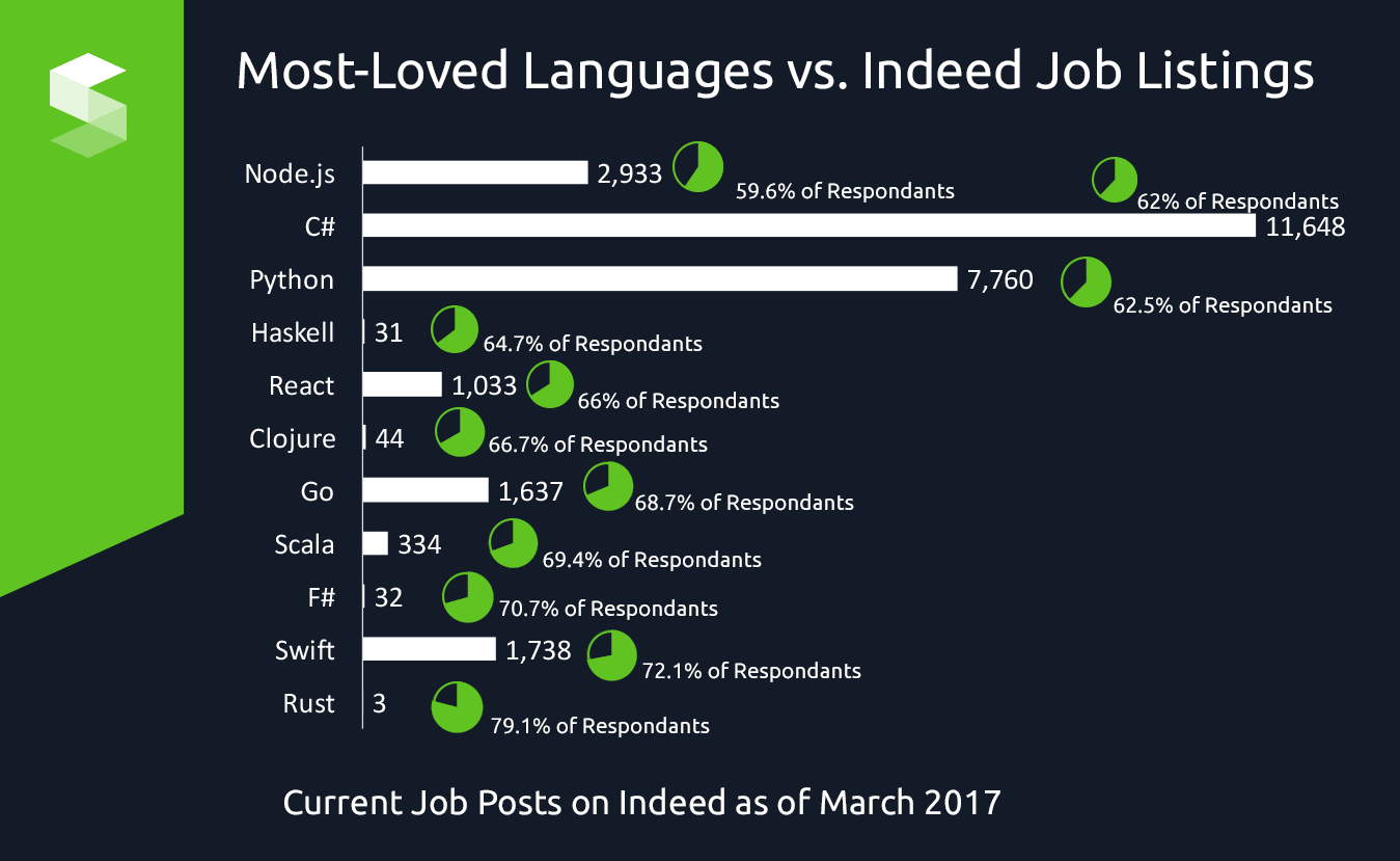 Trendiest and Most Popular Programming  Languages  in 2020