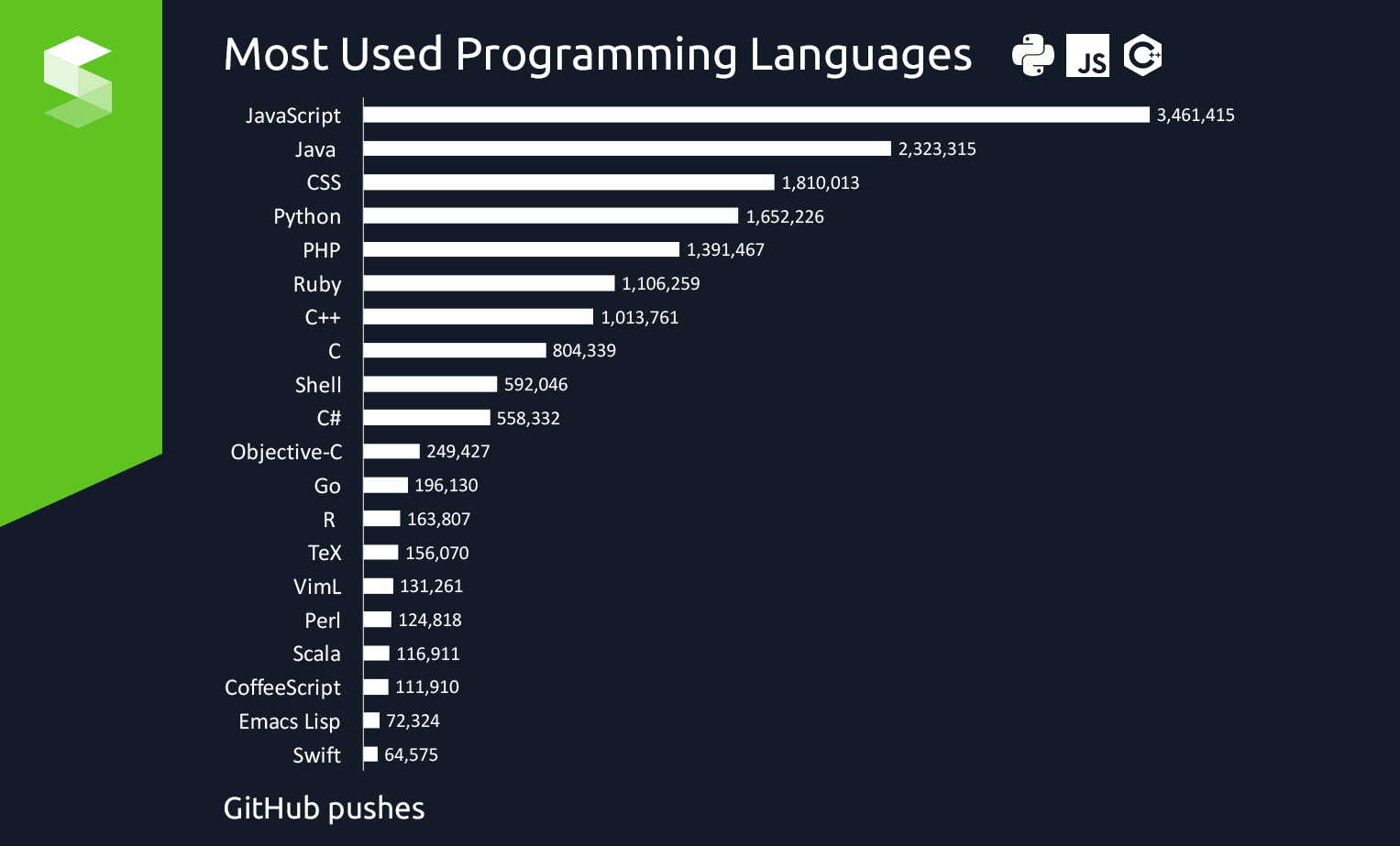 Trendiest and Most Popular Programming  Languages  in 2020