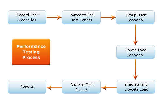 Software Testing Process Flow Chart