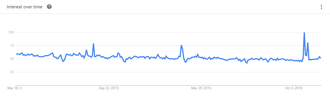 Ruby 5-Year Google Trends