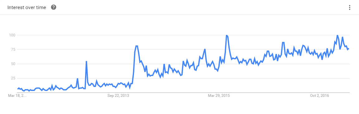 Rust 5-Year Google Trends