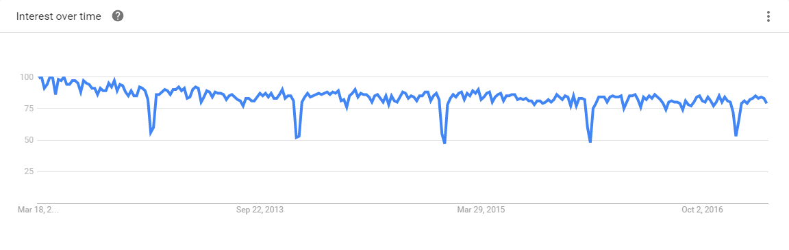 SQL 5-Year Google Trends