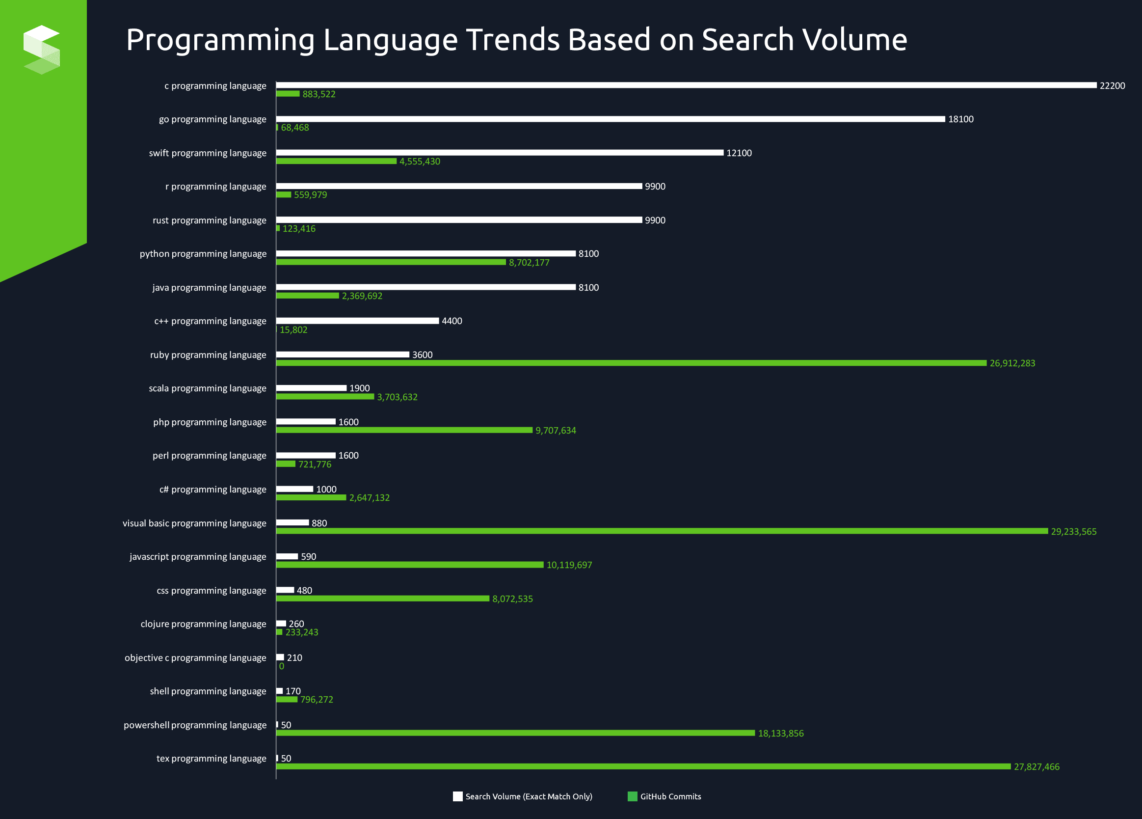 Programming Language Trends Based on Search Volume