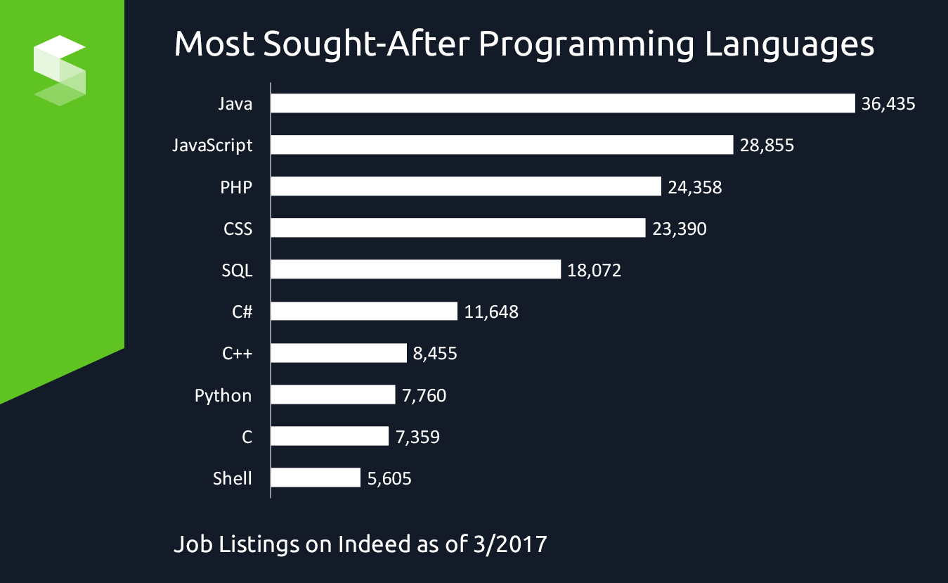 Most Sought After Programming Languages