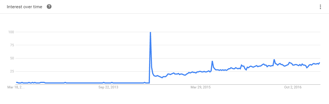 Swift 5-Year Google Trends