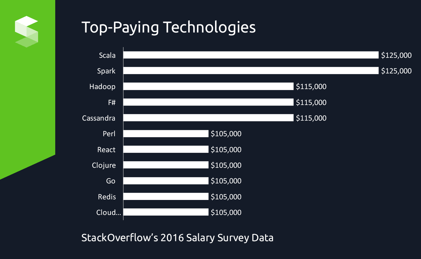 Top-Paying Technologies