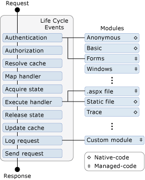 Requests Are Getting Blocked and Hang in the ASP.NET Pipeline