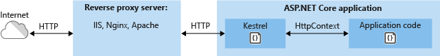 Kestrel vs IIS Why Use Both