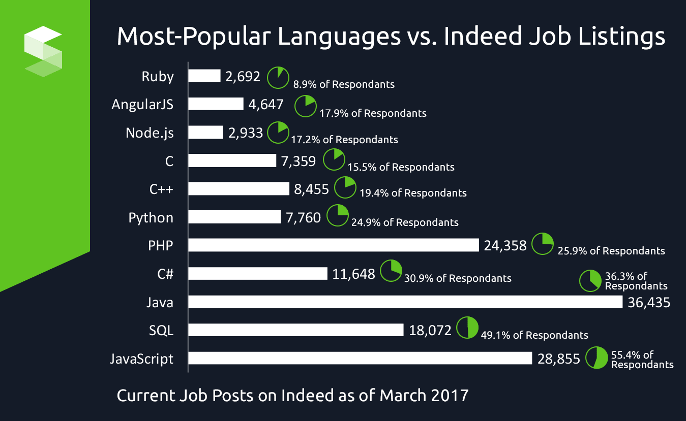 most-popular languages by job listings