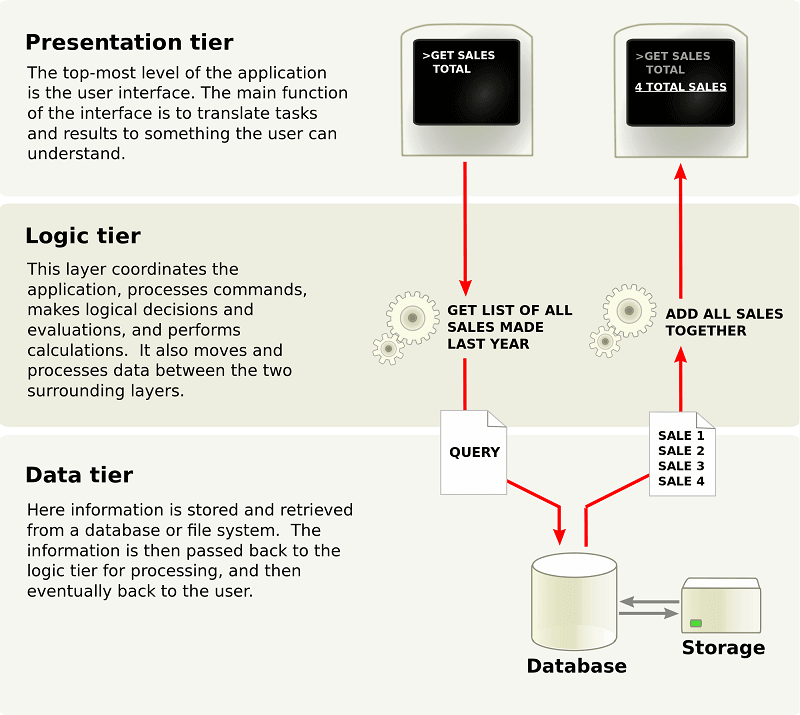 N-Tier Architecture