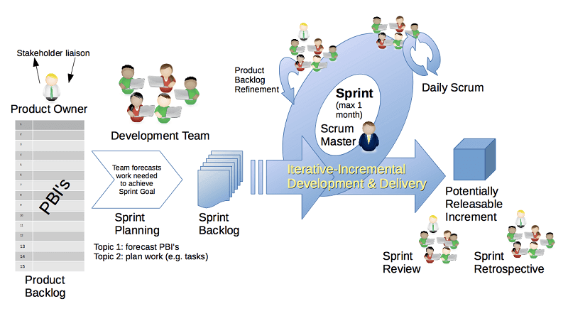 What Is Scrum? How It Works, Best Practices, And More - Dzone Agile