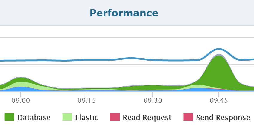 Application Dependency Mapping and Performance