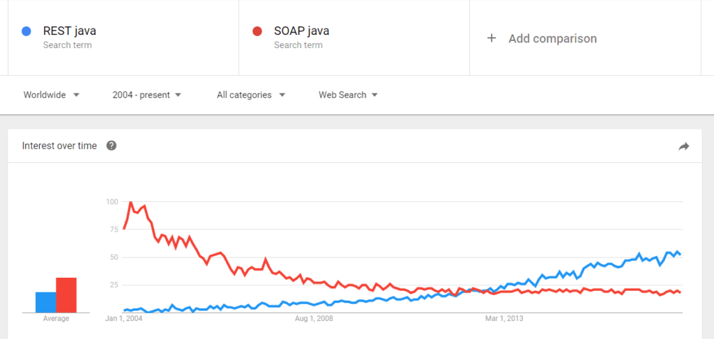 Here's an interesting graph that shows the popularity of both approaches in the Java ecosystem: