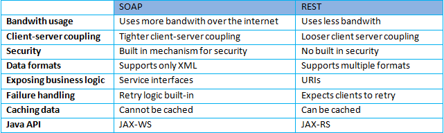 soap vs rest vs rmi